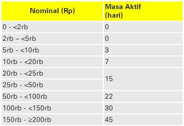 nominal dan masa aktif transfer pulsa indosat